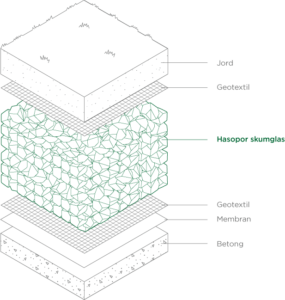 Illustration av användningen av Hasopor för gröna tak