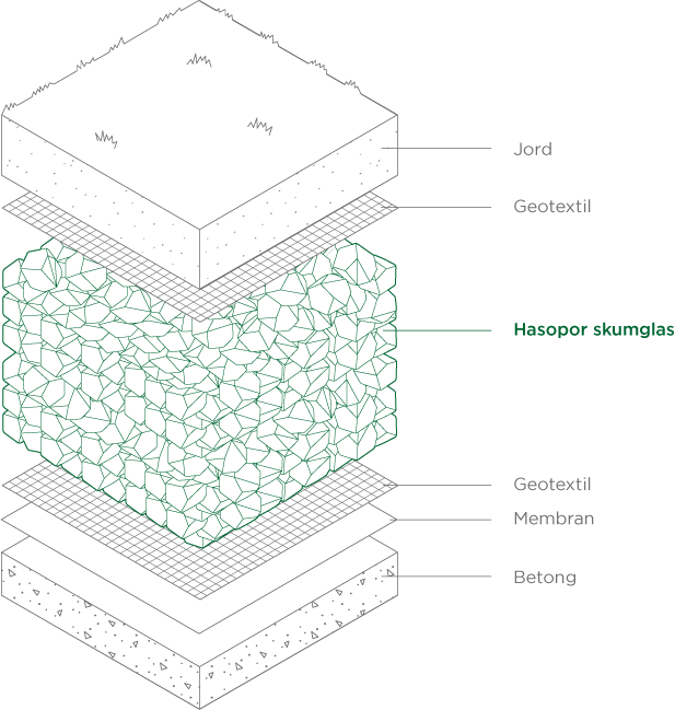 Illustration av användningen av Hasopor för gröna tak